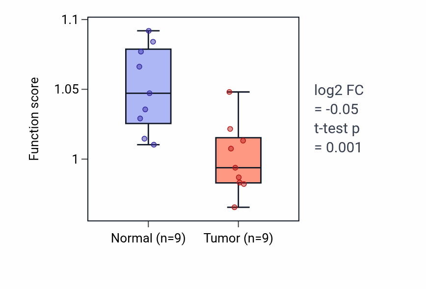Tumor-vs-normal pathway-activity box plot for Muscle adaptation in THCA.