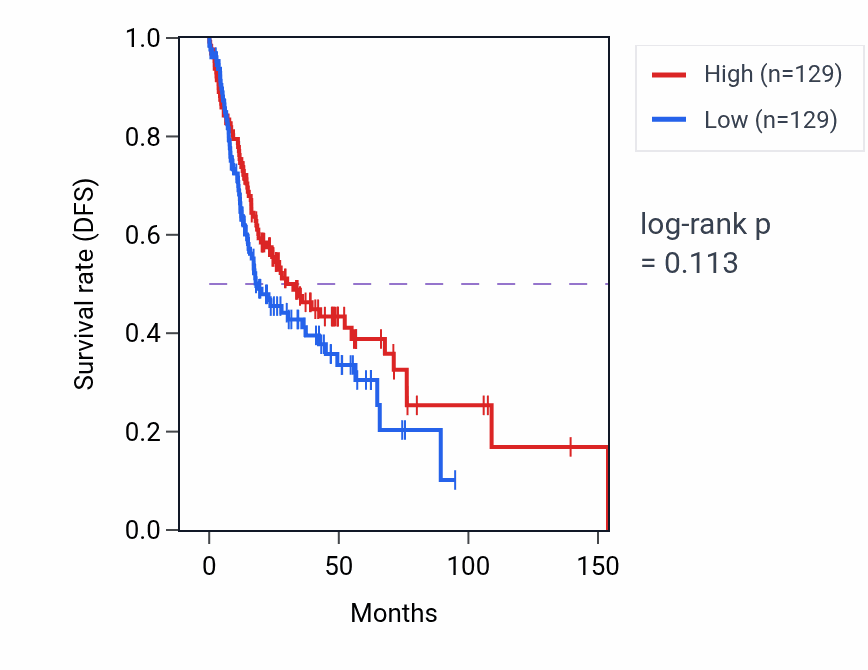 Kaplan&ndash;Meier survival curve for Muscle adaptation pathway activity in HNSC.