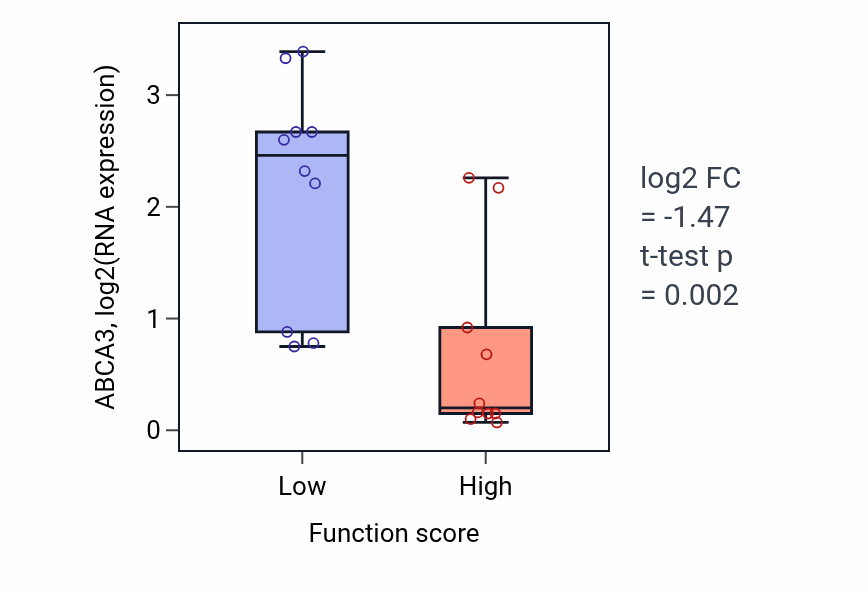 Box plot of ABCA3 in Skeletal muscle adaptation-low vs -high samples in OESOPHAGUS.