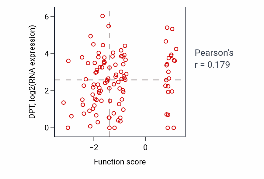 Per-sample scatter of Skeletal muscle adaptation activity vs DPT in HNSC.