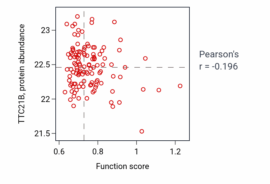 Per-sample scatter of Skeletal muscle adaptation activity vs TTC21B in BRCA.