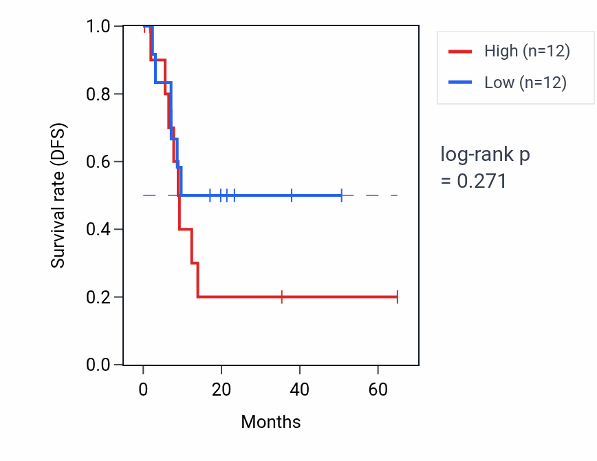 Kaplan&ndash;Meier survival curve for Skeletal muscle adaptation pathway activity in CHOL: high vs low activity groups.