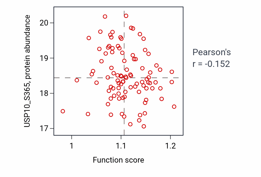 Per-sample scatter of Regulation of muscle adaptation activity vs USP10_S365 in BRCA.
