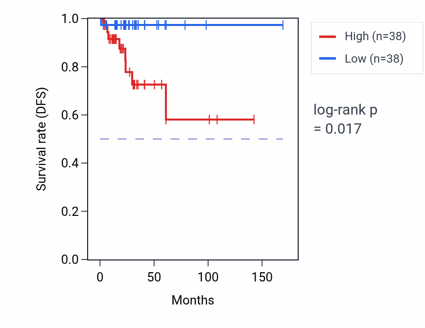 Kaplan&ndash;Meier survival curve for Regulation of muscle adaptation pathway activity in THCA: high vs low activity groups.