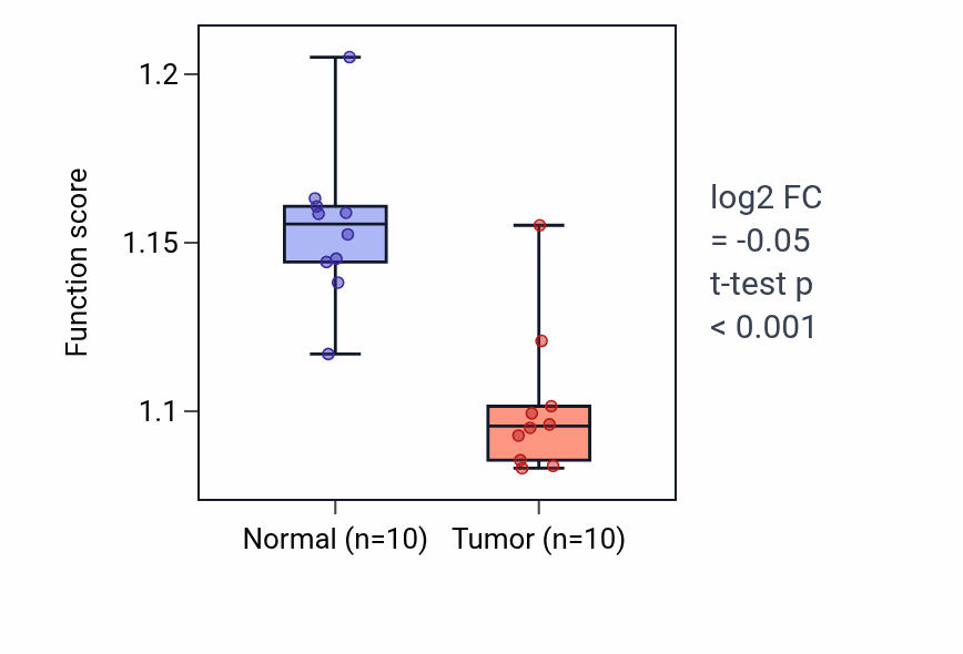 Tumor-vs-normal pathway-activity box plot for Regulation of muscle adaptation in BLCA.