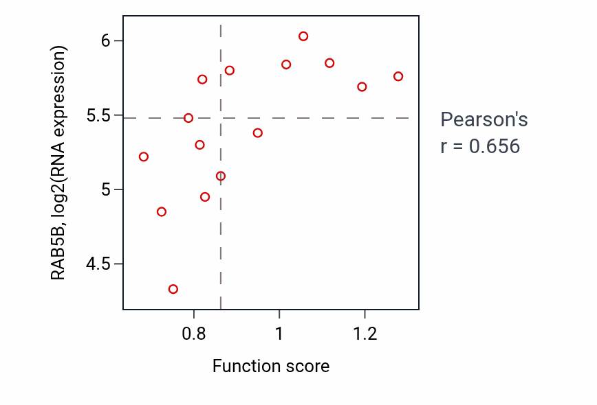 Per-sample scatter of Mitochondrial DNA repair activity vs RAB5B in KIDNEY.