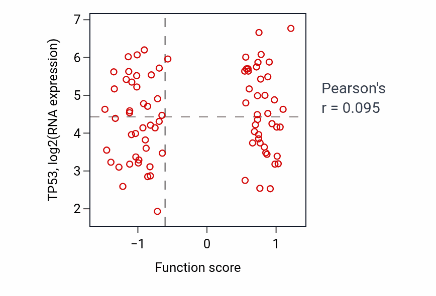 Per-sample scatter of Mitochondrial DNA repair activity vs TP53 in OV.