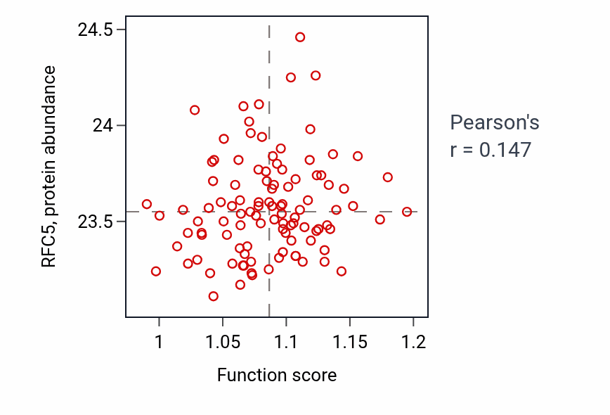 Per-sample scatter of Mitochondrial DNA repair activity vs RFC5 in PDAC.