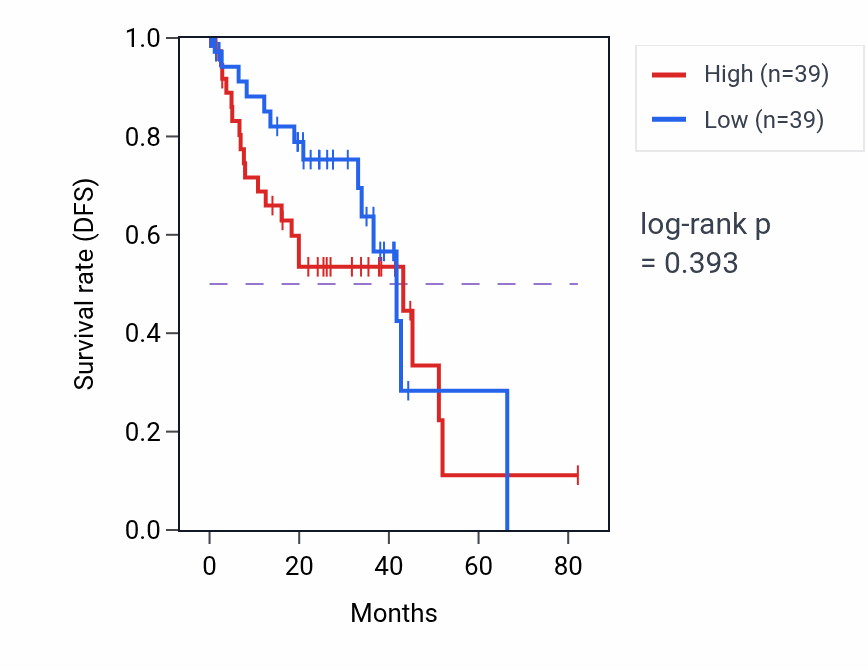 Kaplan&ndash;Meier survival curve for Mitochondrial DNA repair pathway activity in UVM: high vs low activity groups.