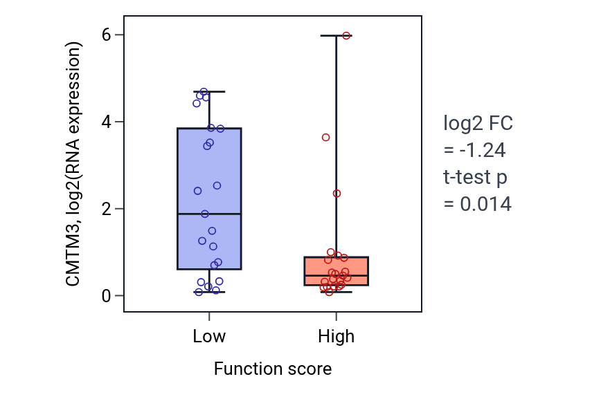 Box plot of CMTM3 in Regulation of JUN kinase activity-low vs -high samples in LARGE_INTESTINE.