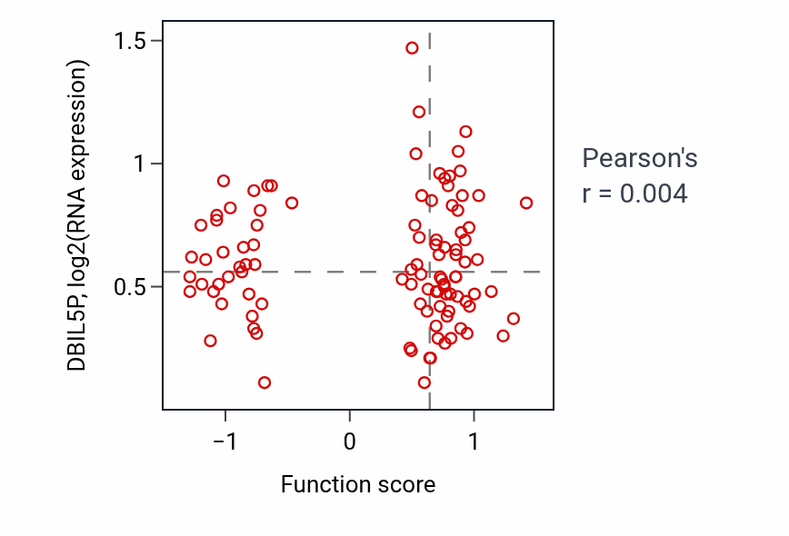 Per-sample scatter of Regulation of JUN kinase activity activity vs DBIL5P in CCRCC.