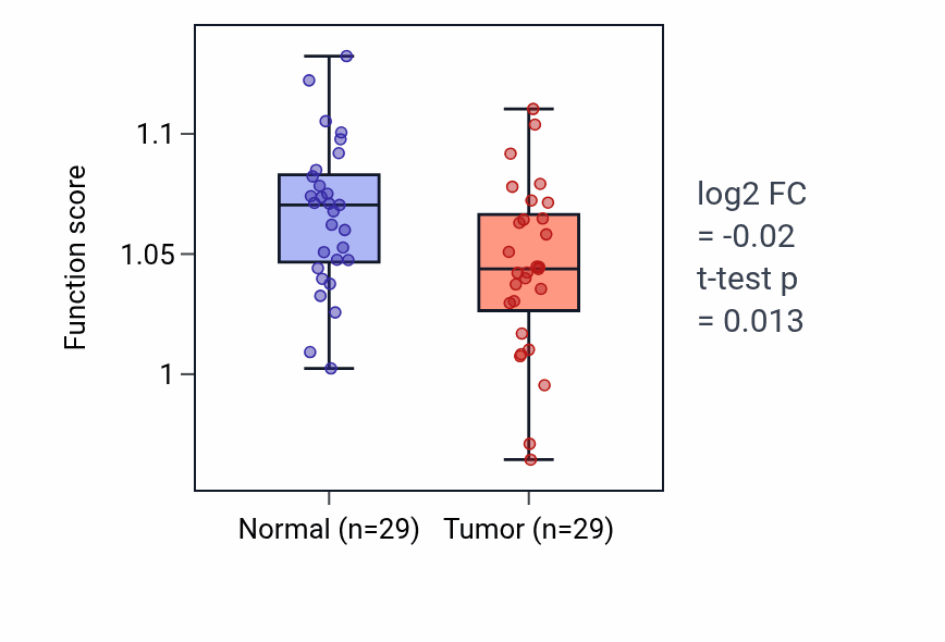 Tumor-vs-normal pathway-activity box plot for Regulation of JUN kinase activity in HNSC.