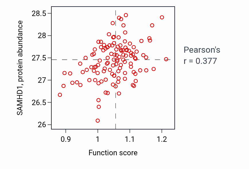 Per-sample scatter of Positive regulation of JUN kinase activity activity vs SAMHD1 in BRCA.