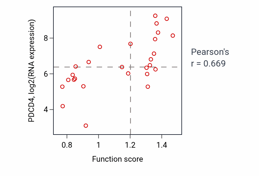 Per-sample scatter of Negative regulation of JUN kinase activity activity vs PDCD4 in BLOOD_Lymphoma.