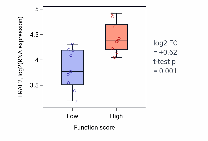 Box plot of TRAF2 in Negative regulation of JUN kinase activity-low vs -high samples in SOFT_TISSUE.