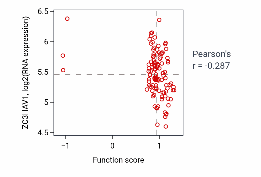 Per-sample scatter of Negative regulation of JUN kinase activity activity vs ZC3HAV1 in LUAD.