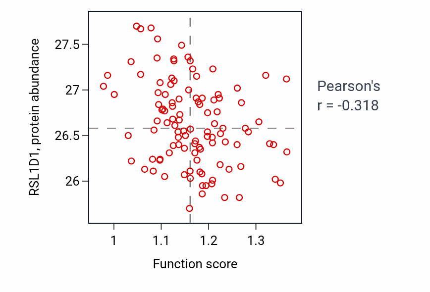 Per-sample scatter of Negative regulation of JUN kinase activity activity vs RSL1D1 in LSCC.