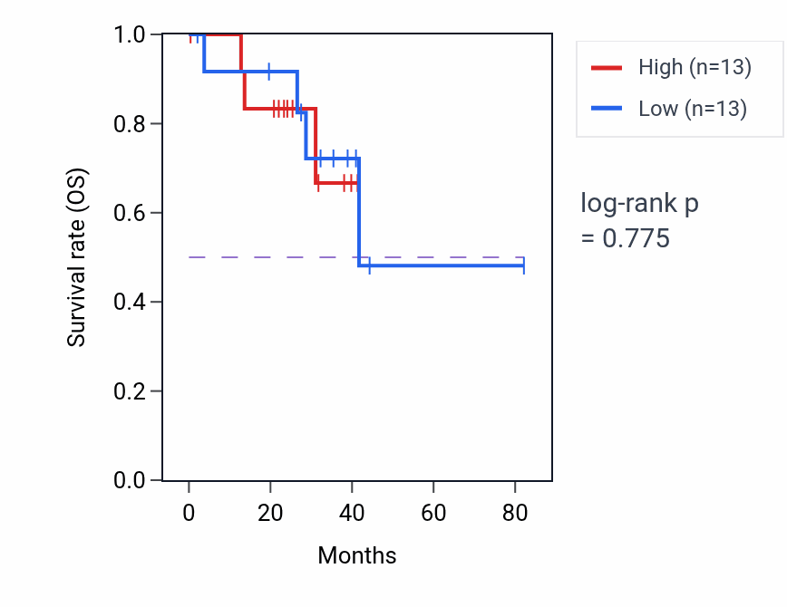 Kaplan&ndash;Meier survival curve for Negative regulation of JUN kinase activity pathway activity in UVM: high vs low activity groups.