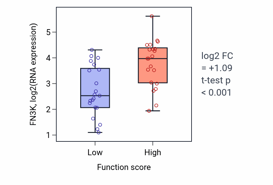 Box plot of FN3K in 