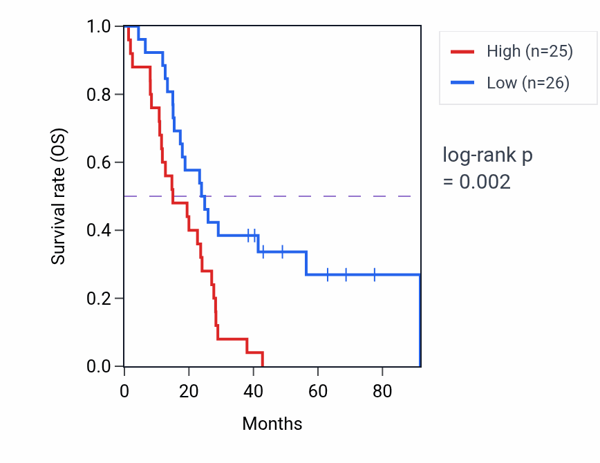 Kaplan&ndash;Meier survival curve for 