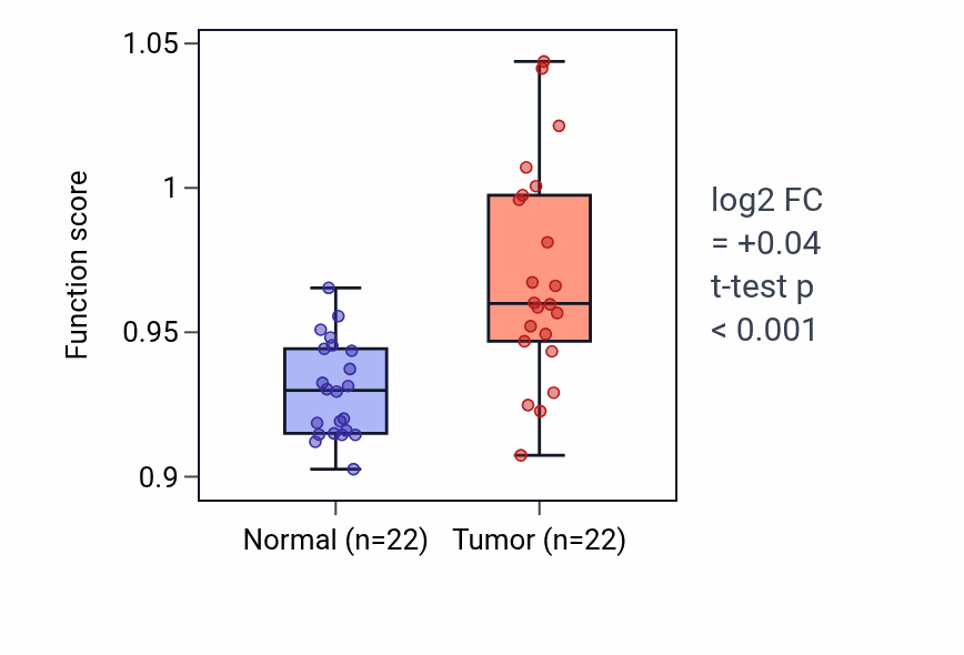 Tumor-vs-normal pathway-activity box plot for 