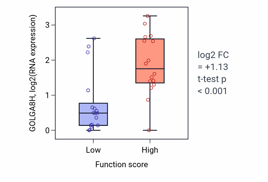 Box plot of GOLGA8H in 