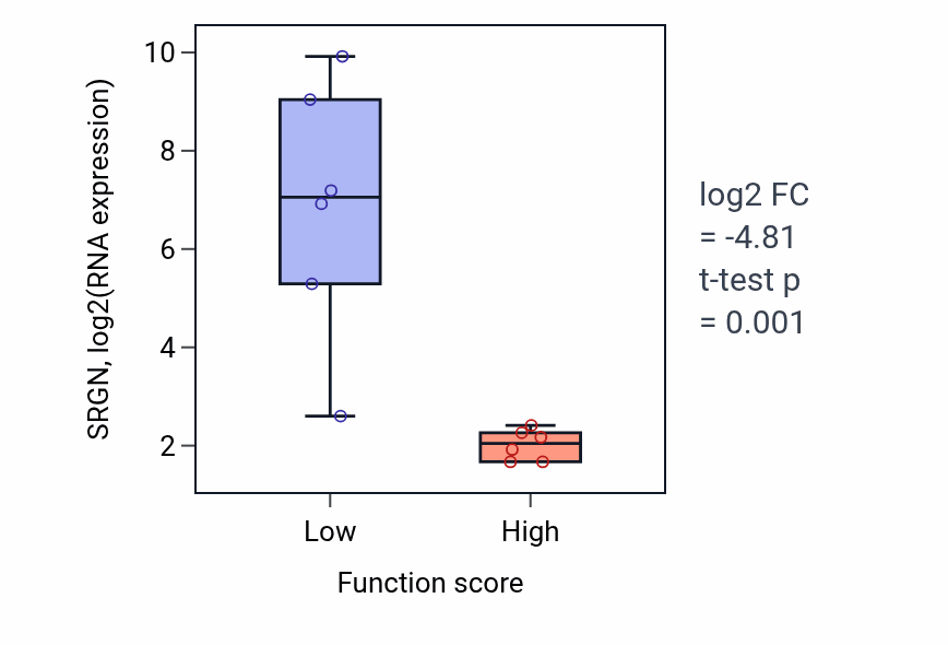 Box plot of SRGN in Regulation of neuron apoptotic process-low vs -high samples in URINARY_TRACT.