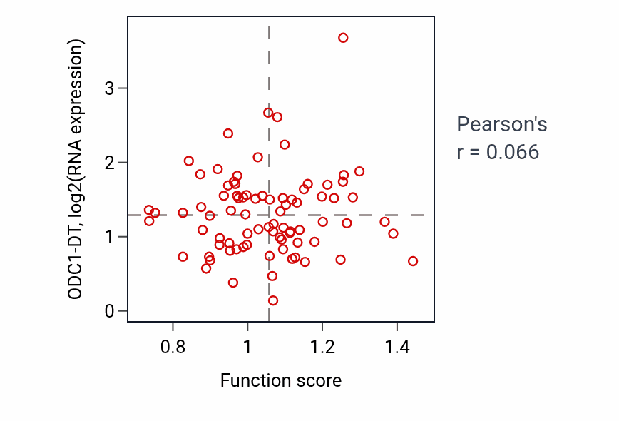 Per-sample scatter of Regulation of neuron apoptotic process activity vs ODC1-DT in OV.