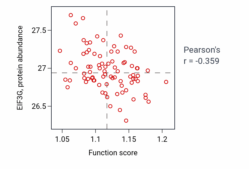Per-sample scatter of Regulation of neuron apoptotic process activity vs EIF3G in OV.
