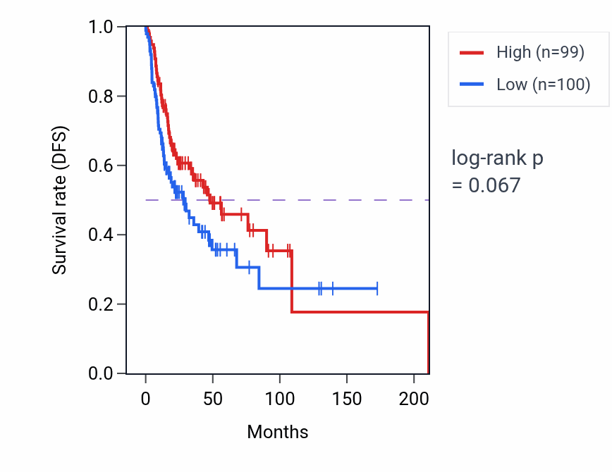 Kaplan&ndash;Meier survival curve for Regulation of neuron apoptotic process pathway activity in HNSC: high vs low activity groups.
