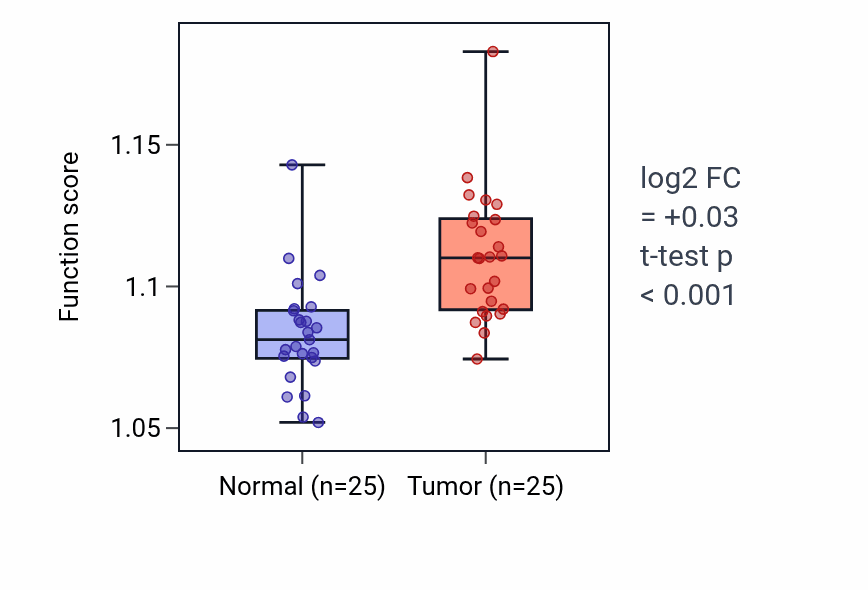 Tumor-vs-normal pathway-activity box plot for Regulation of neuron apoptotic process in HNSC.