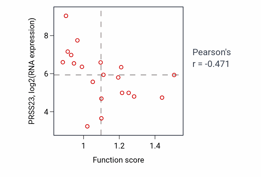 Per-sample scatter of Negative regulation of neuron apoptotic process activity vs PRSS23 in UPPER_AERODIGESTIVE_TRACT.