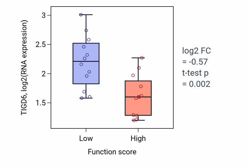 Box plot of TIGD6 in Negative regulation of neuron apoptotic process-low vs -high samples in STOMACH.