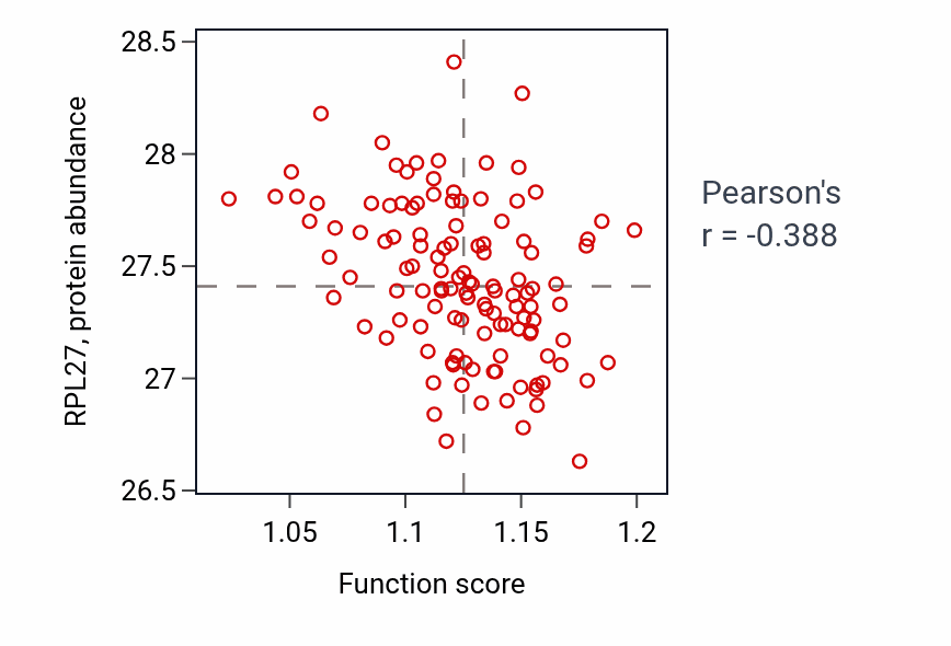 Per-sample scatter of Negative regulation of neuron apoptotic process activity vs RPL27 in BRCA.