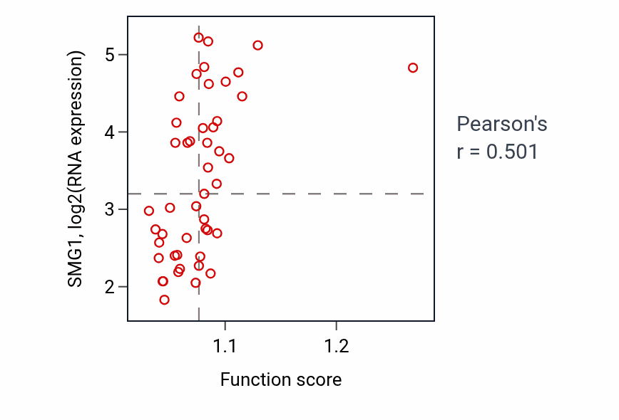 Per-sample scatter of Negative regulation of neuron apoptotic process activity vs SMG1 in DLBC.
