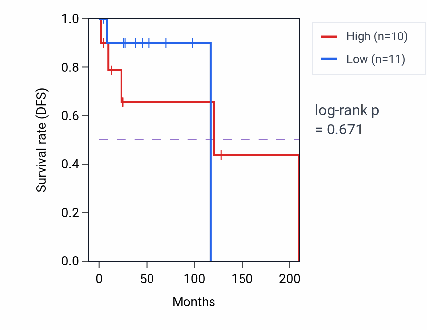 Kaplan&ndash;Meier survival curve for Negative regulation of neuron apoptotic process pathway activity in DLBC: high vs low activity groups.