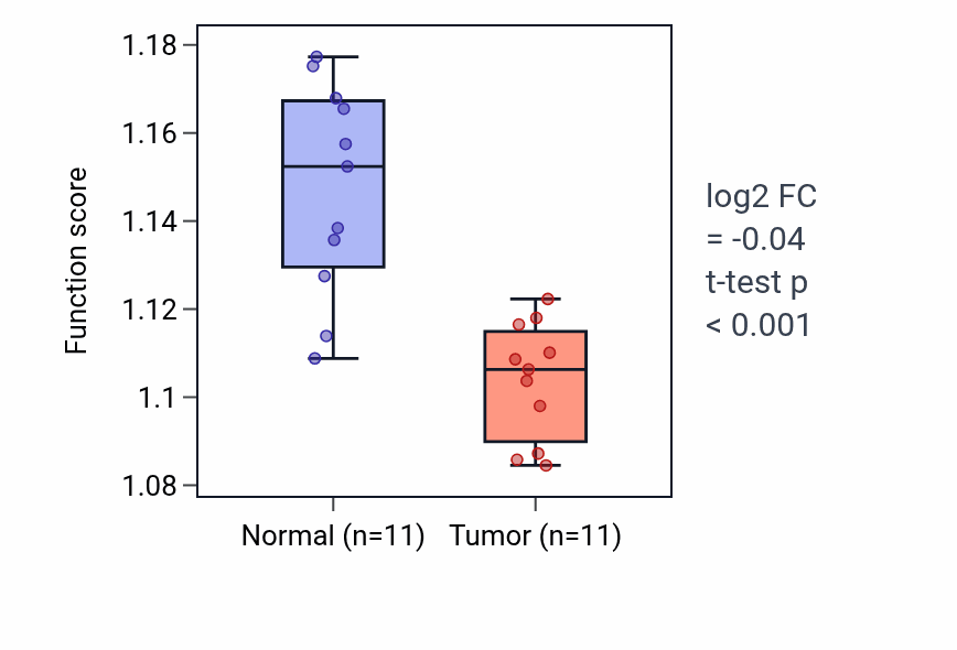 Tumor-vs-normal pathway-activity box plot for Negative regulation of neuron apoptotic process in KICH.
