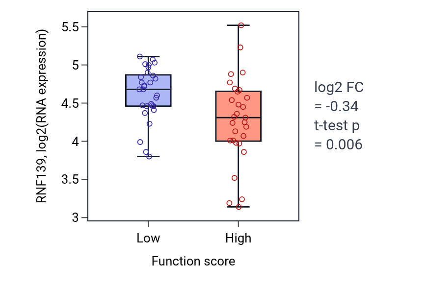 Box plot of RNF139 in Positive regulation of neuron apoptotic process-low vs -high samples in LUNG_NSCLC_LUAD.