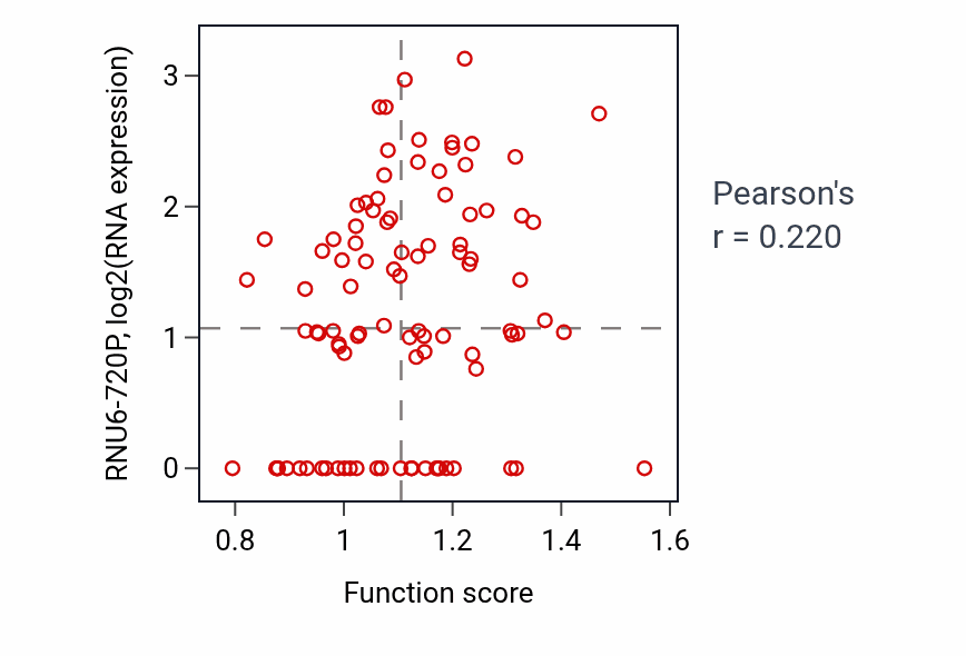Per-sample scatter of Positive regulation of neuron apoptotic process activity vs RNU6-720P in COAD.