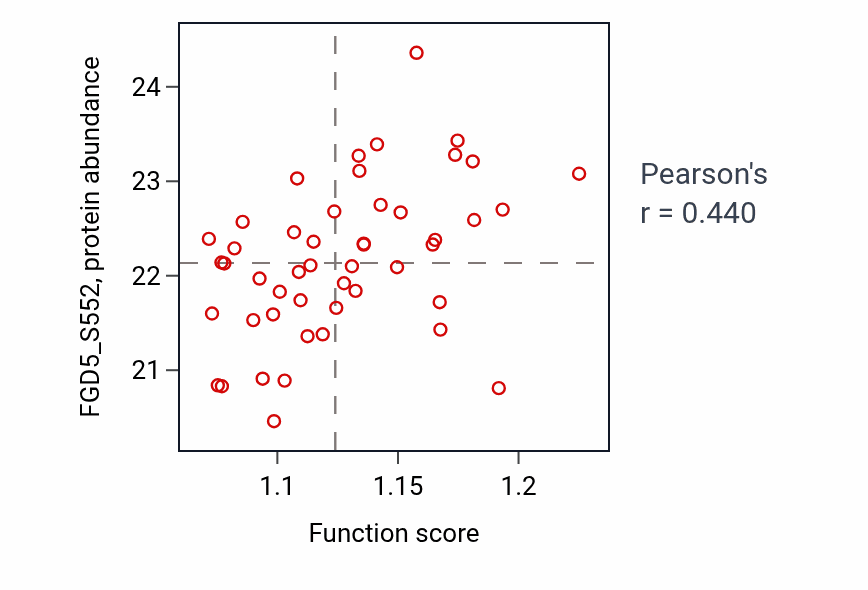 Per-sample scatter of Positive regulation of neuron apoptotic process activity vs FGD5_S552 in OV.