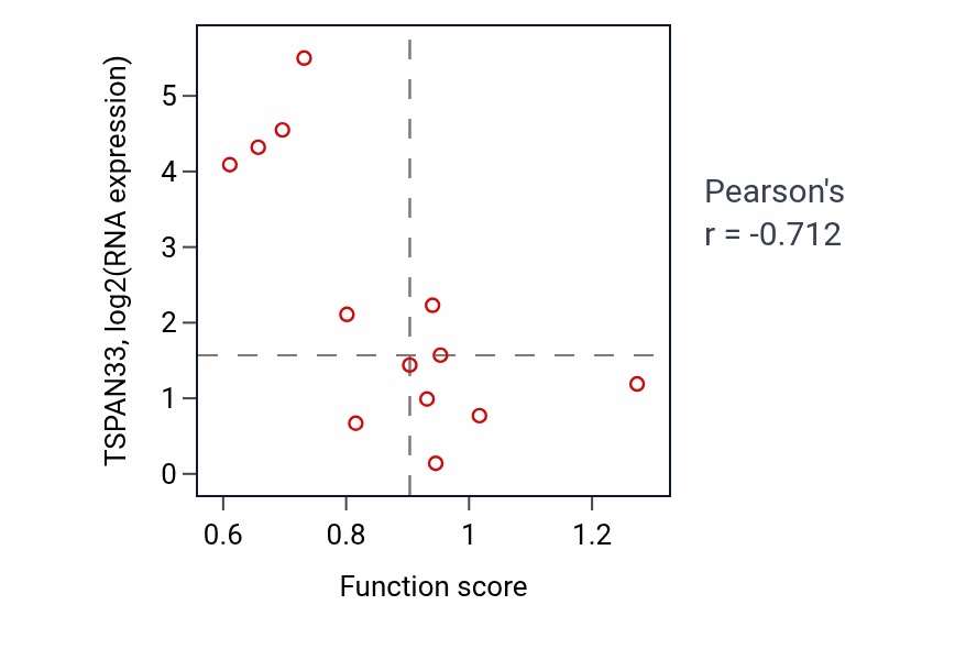 Per-sample scatter of Blood vessel endothelial cell migration activity vs TSPAN33 in LUNG_NSCLC_LUSC.