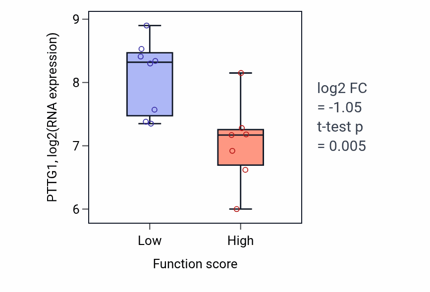 Box plot of PTTG1 in Blood vessel endothelial cell migration-low vs -high samples in BONE.