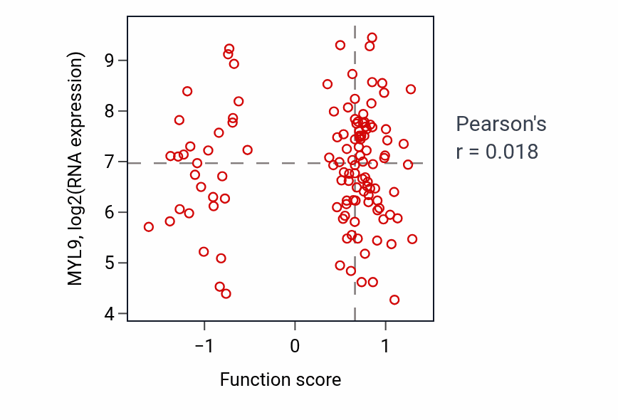 Per-sample scatter of Blood vessel endothelial cell migration activity vs MYL9 in BRCA.