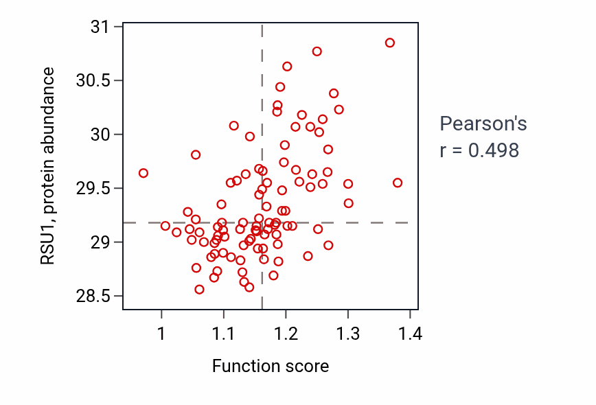 Per-sample scatter of Blood vessel endothelial cell migration activity vs RSU1 in UCEC.