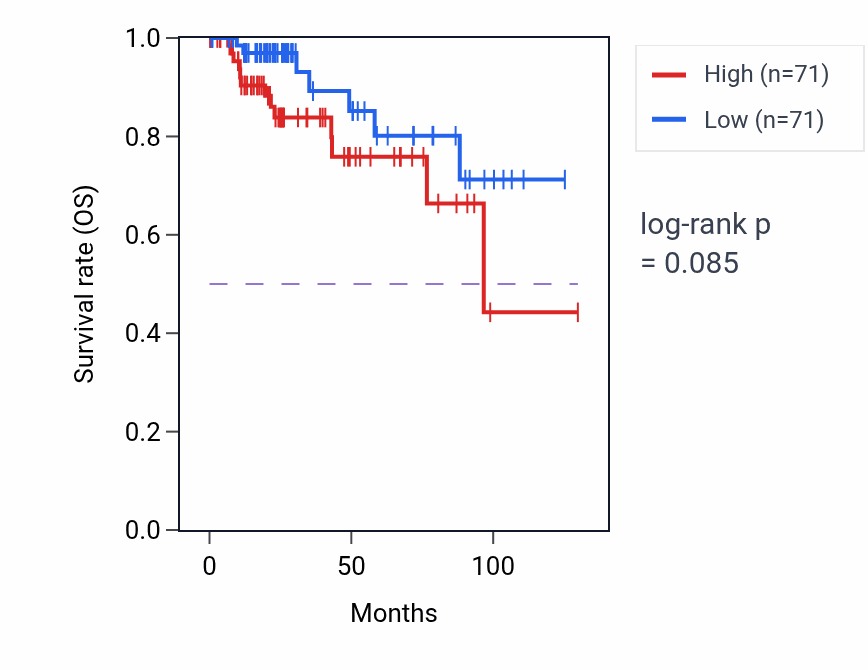 Kaplan&ndash;Meier survival curve for Blood vessel endothelial cell migration pathway activity in KIRP.