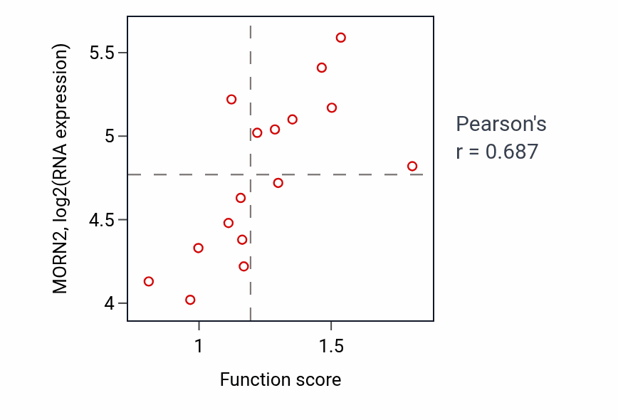 Per-sample scatter of Regulation of blood vessel endothelial cell migration activity vs MORN2 in URINARY_TRACT.