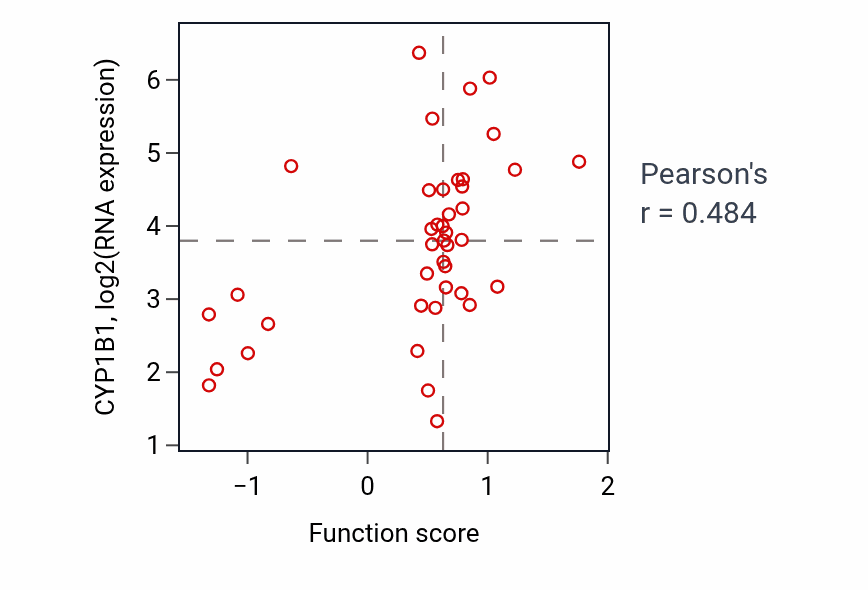 Per-sample scatter of Regulation of blood vessel endothelial cell migration activity vs CYP1B1 in UCEC.