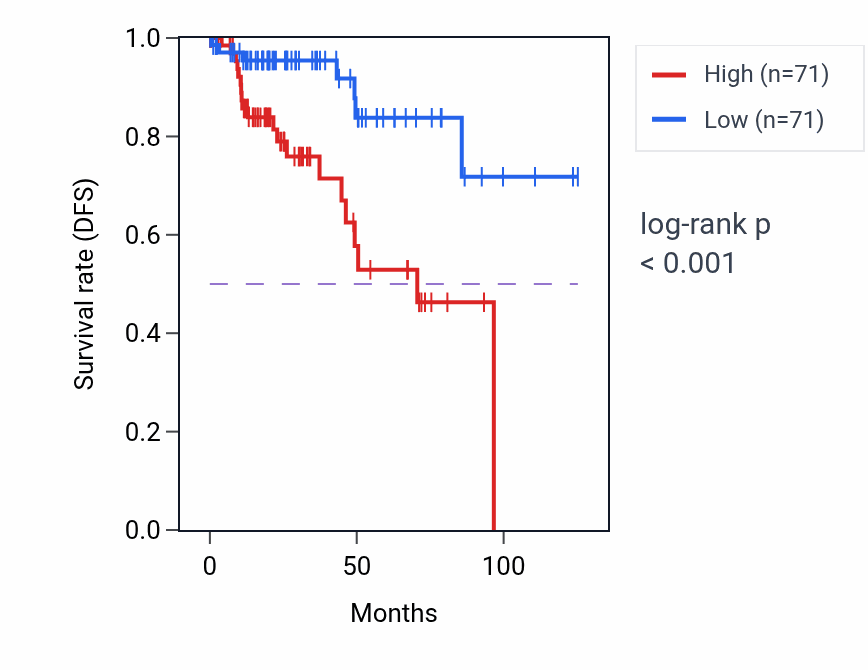 Kaplan&ndash;Meier survival curve for Regulation of blood vessel endothelial cell migration pathway activity in KIRP: high vs low activity groups.