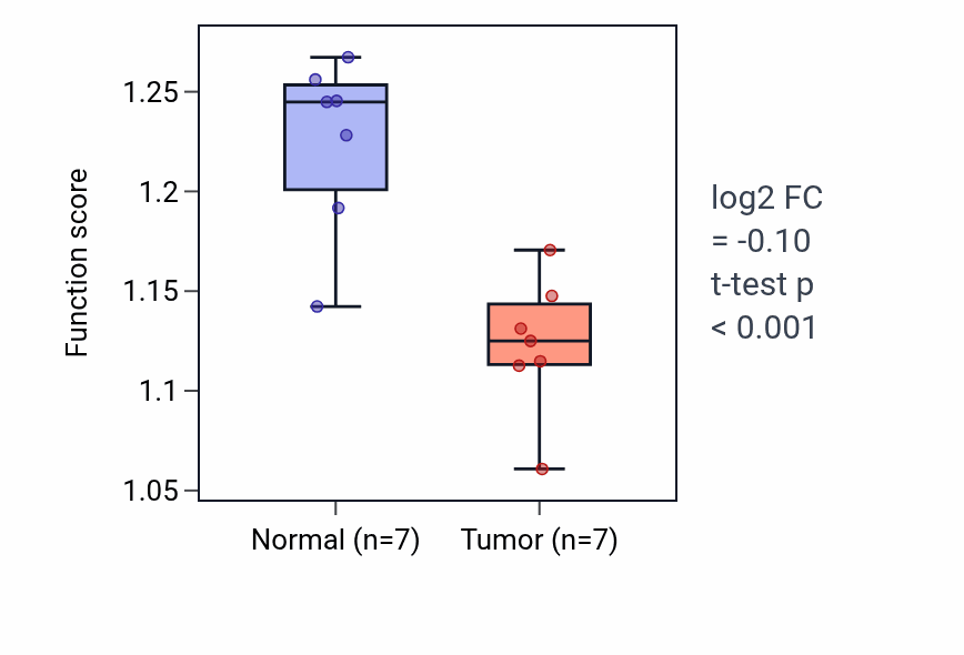 Tumor-vs-normal pathway-activity box plot for Regulation of blood vessel endothelial cell migration in LUSC.