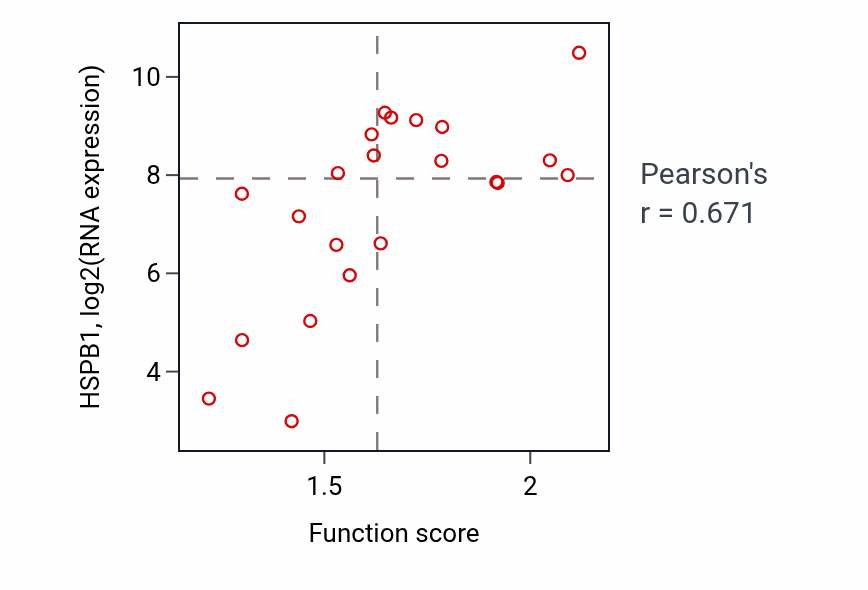 Per-sample scatter of Positive regulation of blood vessel endothelial cell migration activity vs HSPB1 in STOMACH.